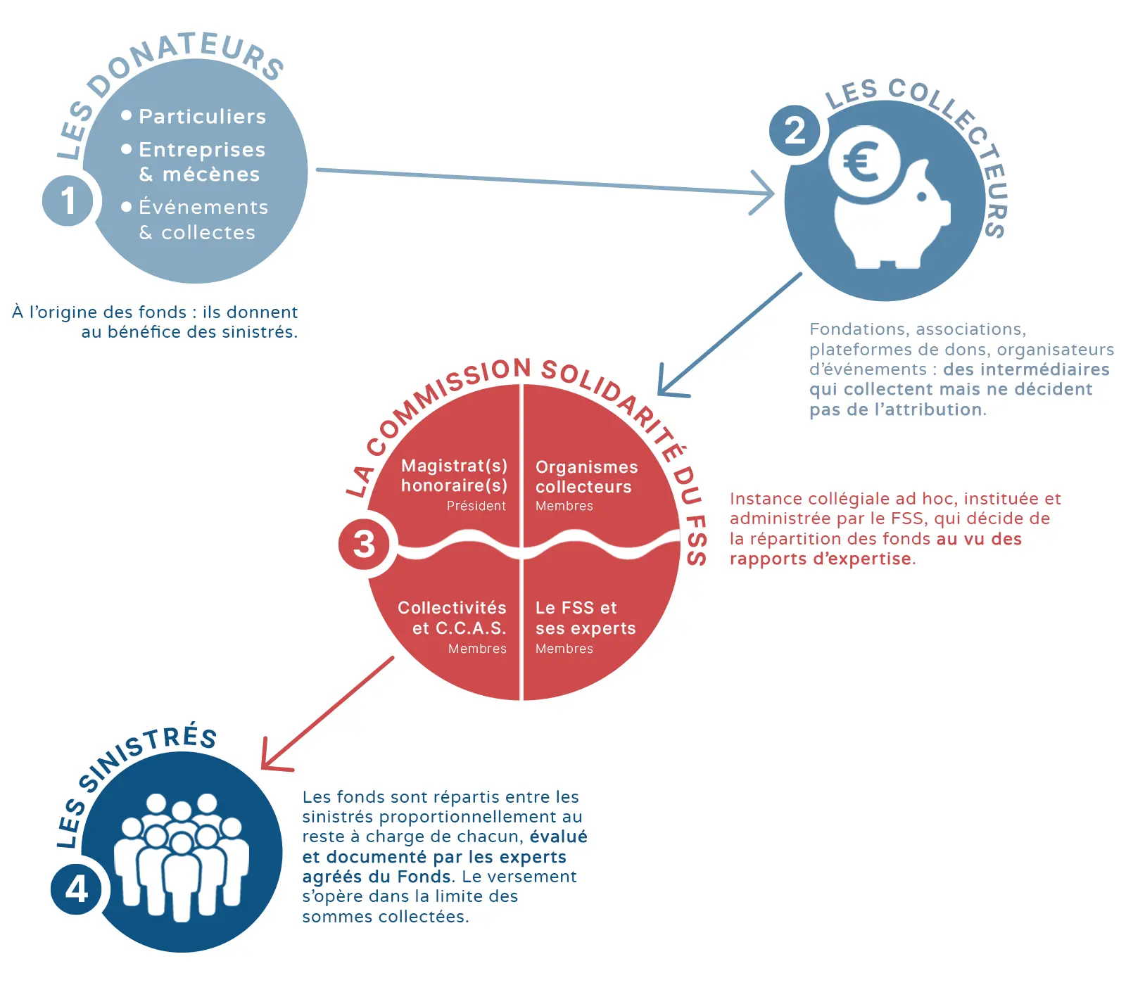 fonds-de-solidarite-aux-sinistres-commission-solidarite-visuel-1